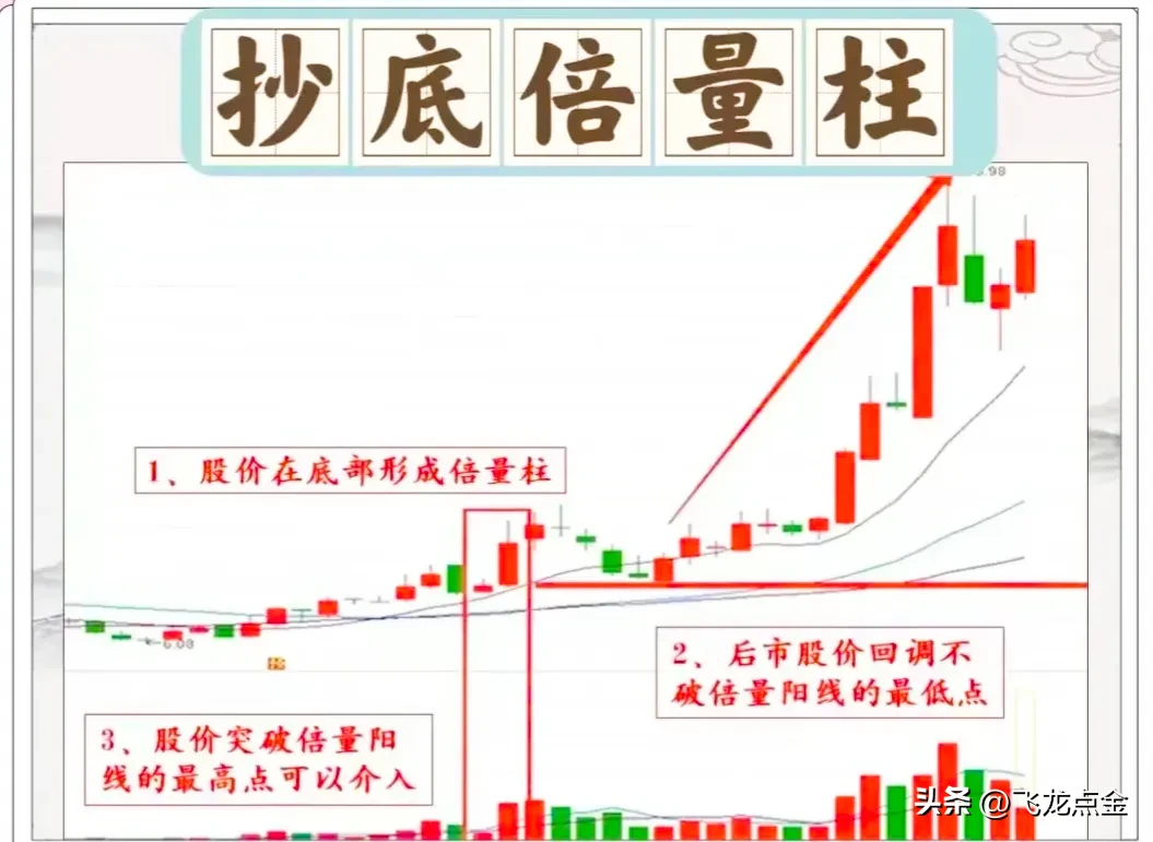 炒股技术分享