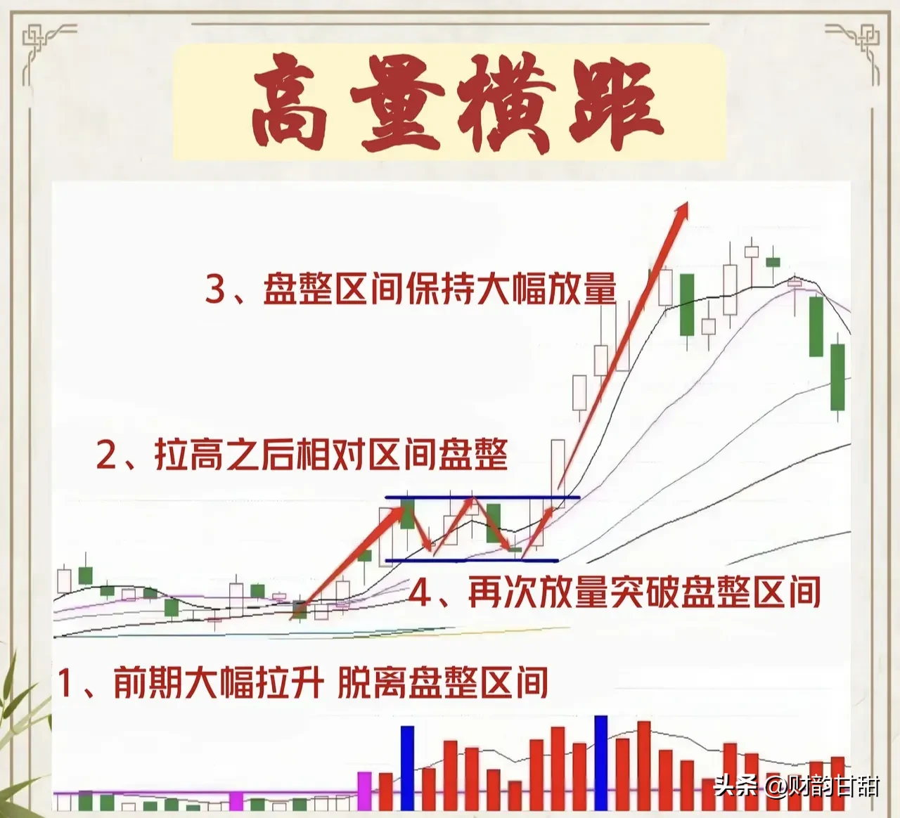 高量横距作为一种独特的股票交易模式深度融合了强势股的操作策