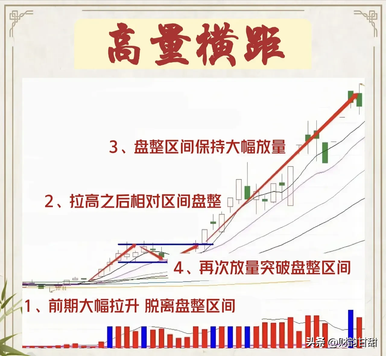 高量横距作为一种独特的股票交易模式深度融合了强势股的操作策