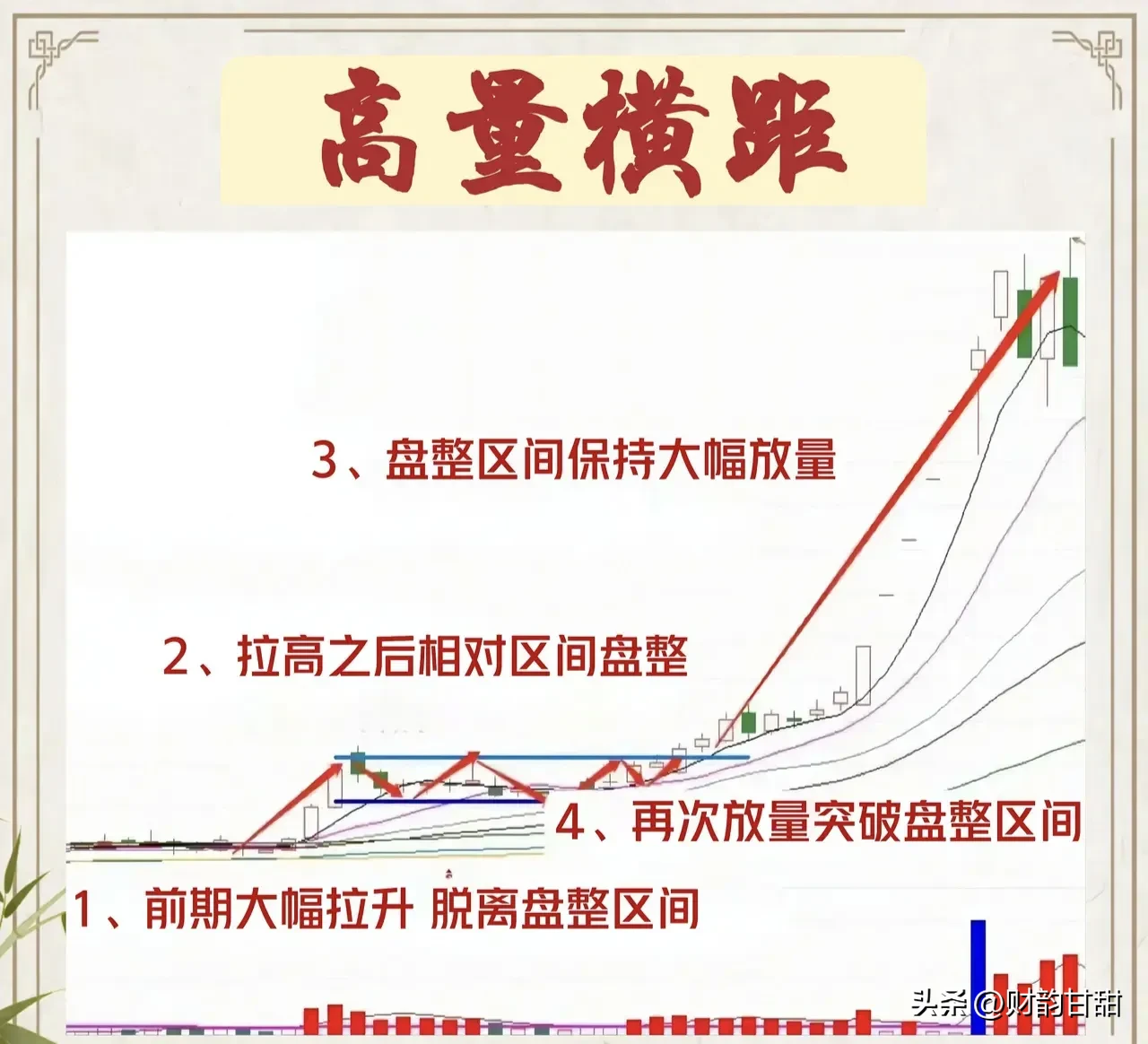 高量横距作为一种独特的股票交易模式深度融合了强势股的操作策