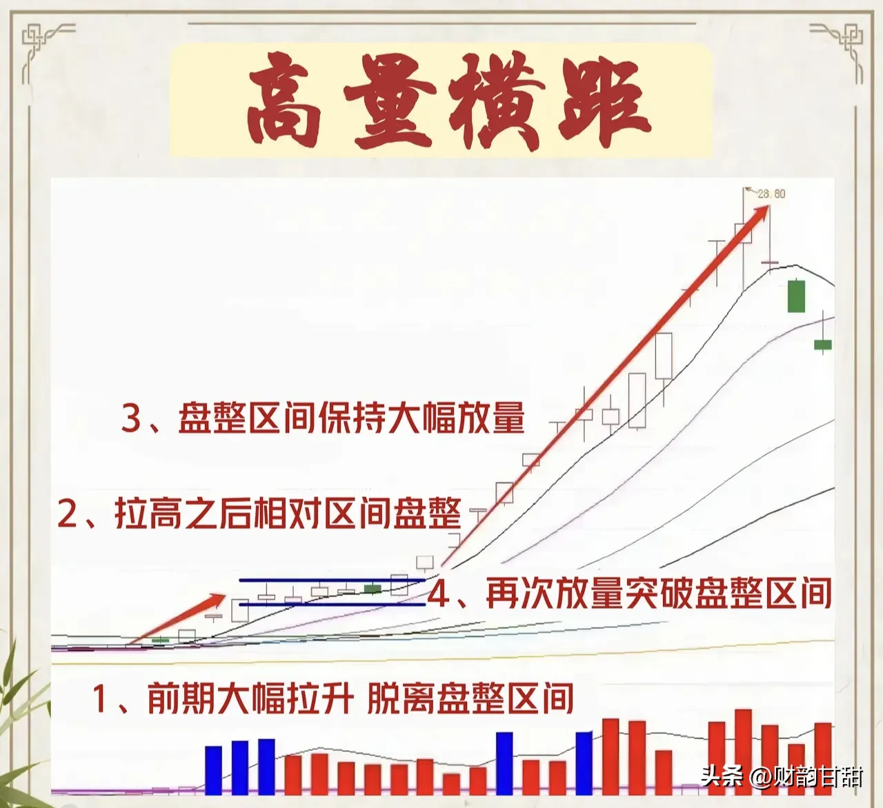 高量横距作为一种独特的股票交易模式深度融合了强势股的操作策