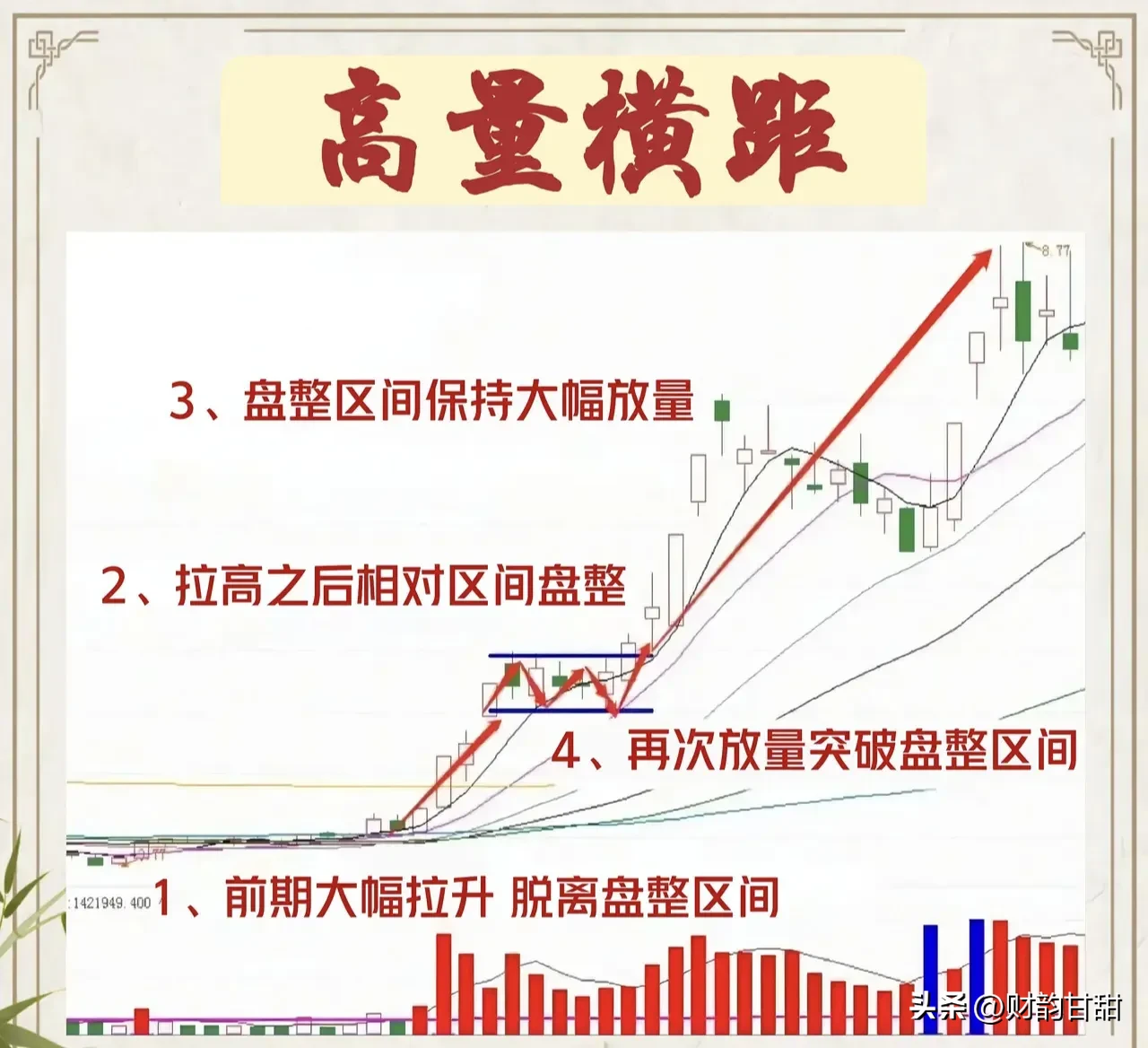 高量横距作为一种独特的股票交易模式深度融合了强势股的操作策