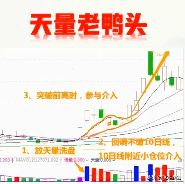 炒股-天量老鸭头