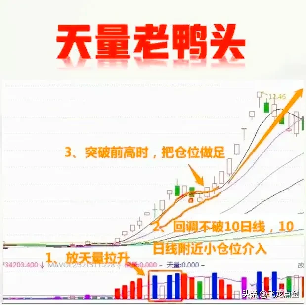 炒股-天量老鸭头