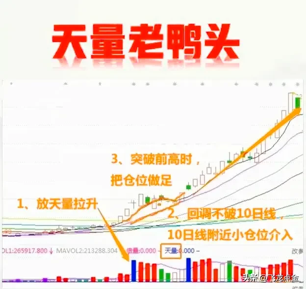 炒股-天量老鸭头