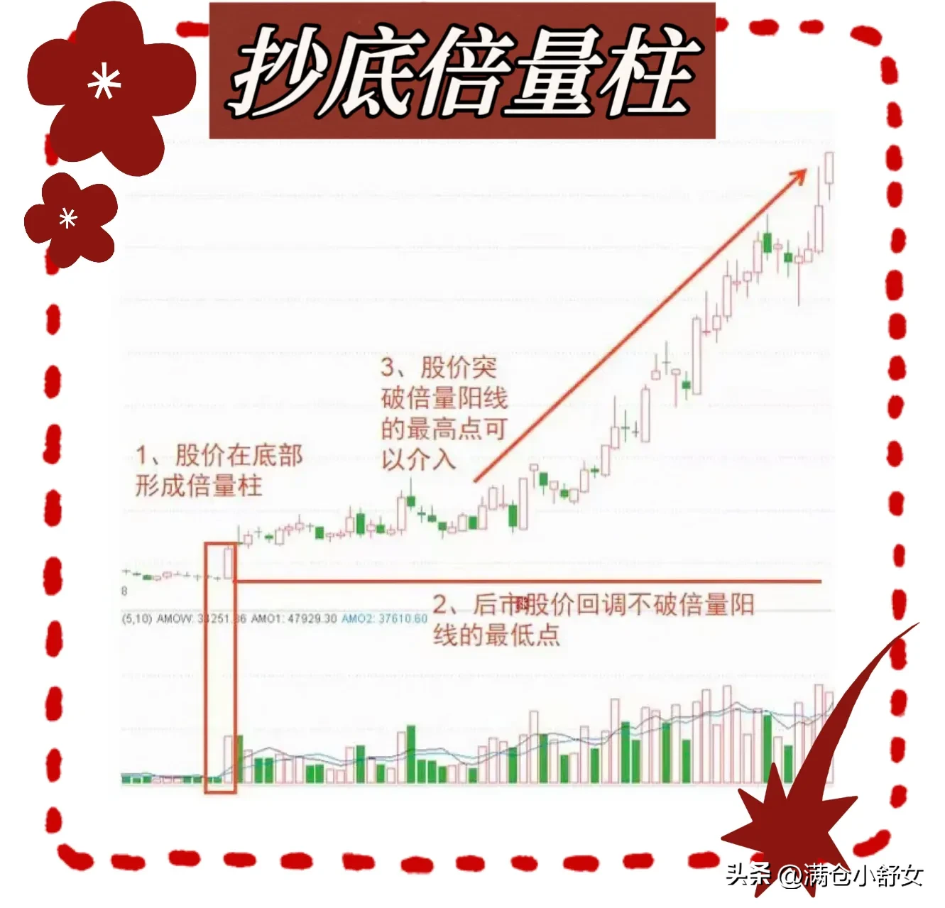 抄底倍量柱