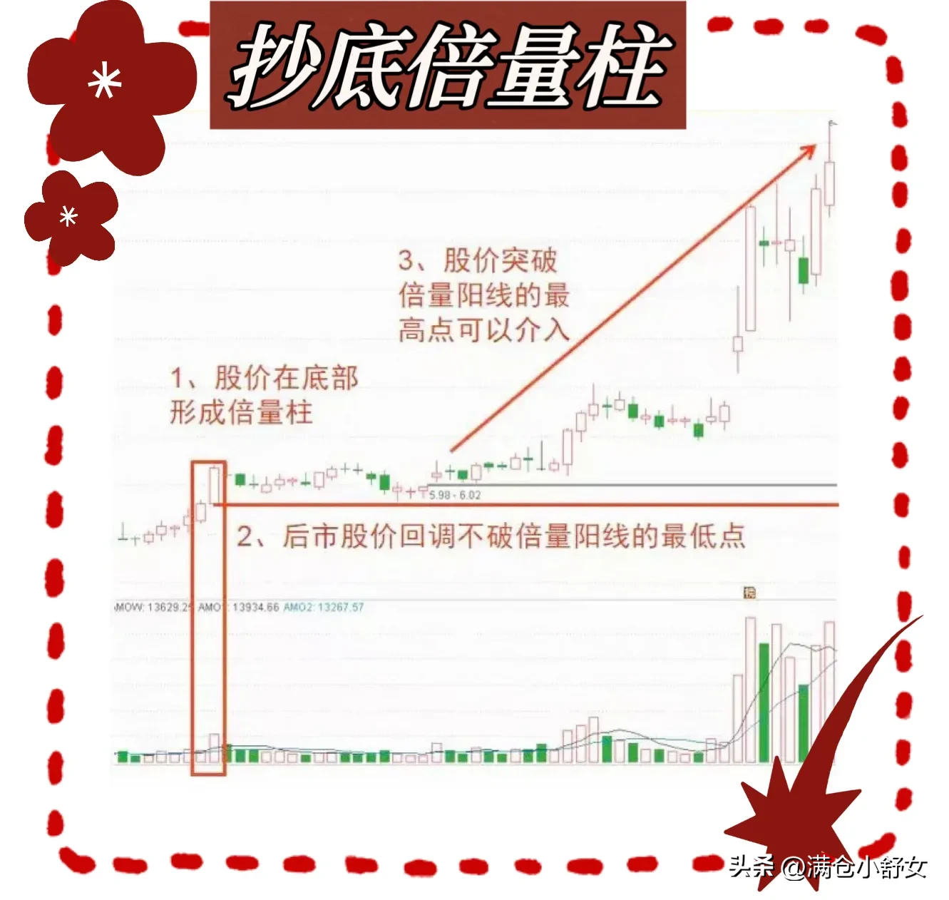 抄底倍量柱