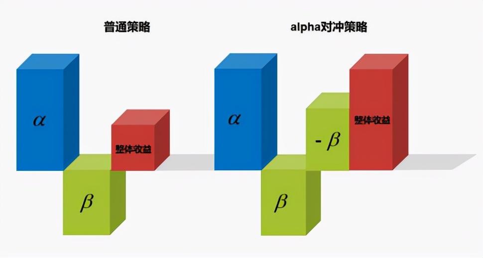 Alpha对冲策略