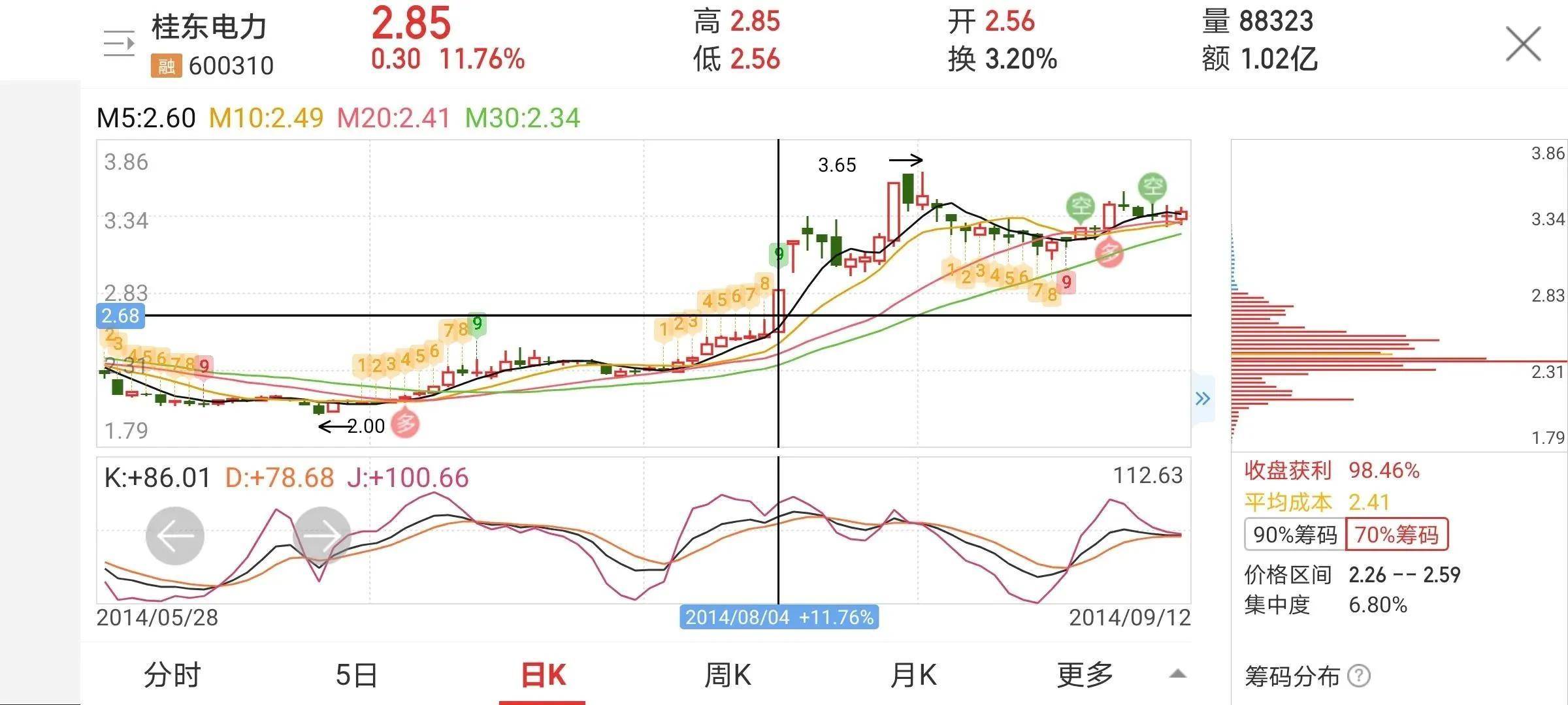 单日K线基础性分析与实战学习没有上下影线的阳线