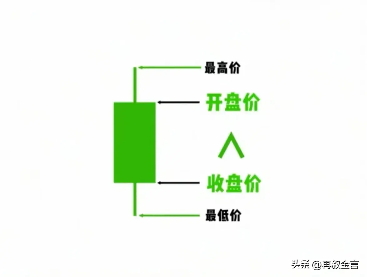 必学K线知识