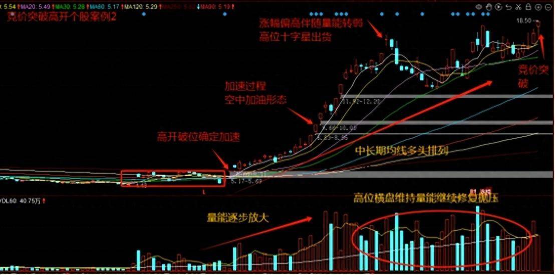 集合竞价筛选强势股趋势及形态的八大要点