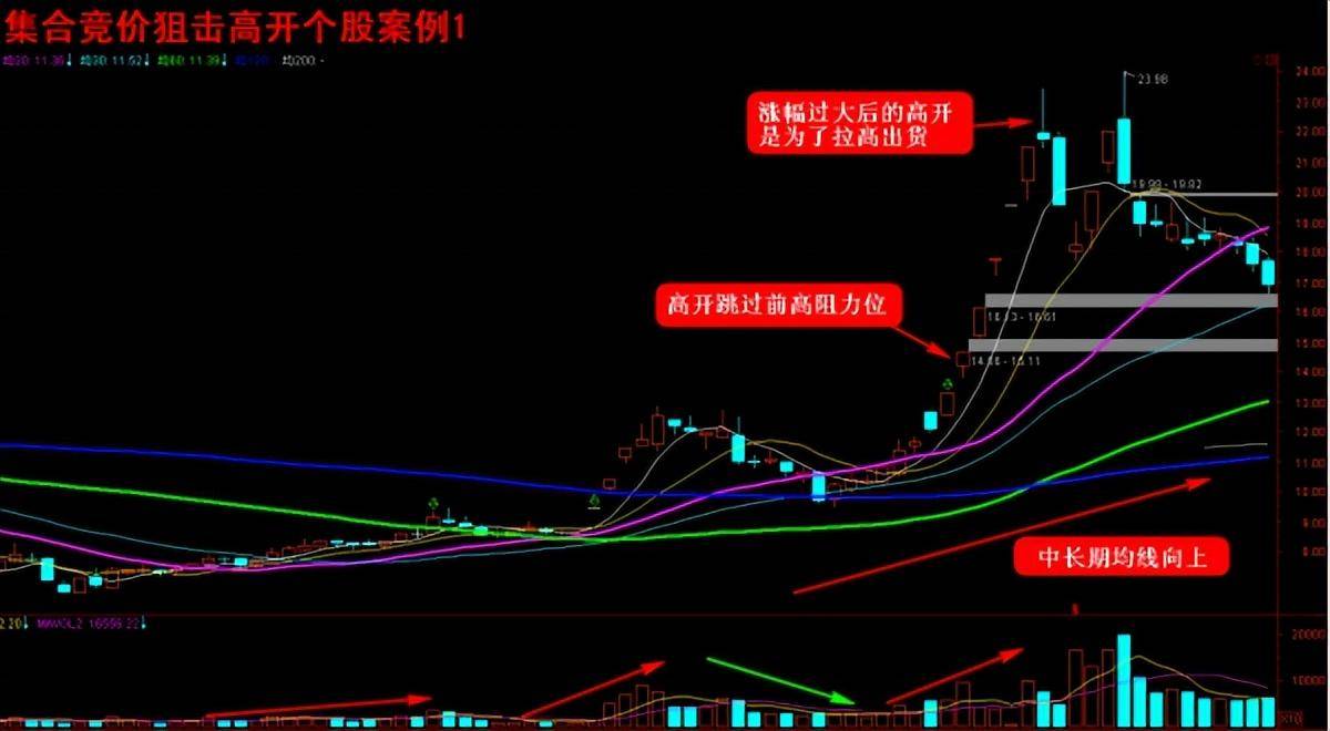 集合竞价筛选强势股趋势及形态的八大要点