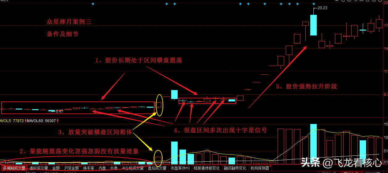 如何利用众星捧月技术上车强势股简单易懂
