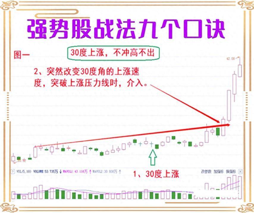 九个强势股战法口诀！