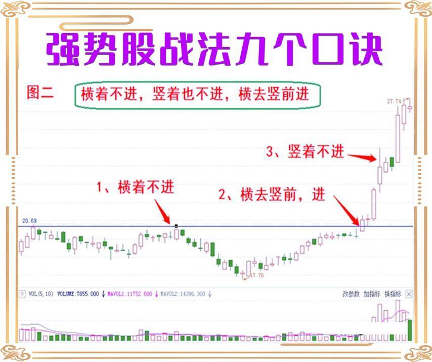 九个强势股战法口诀！