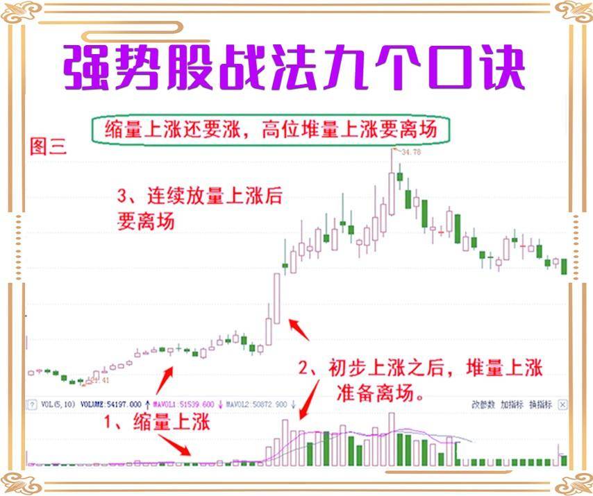 九个强势股战法口诀！
