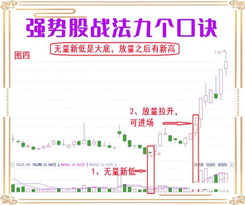 九个强势股战法口诀！