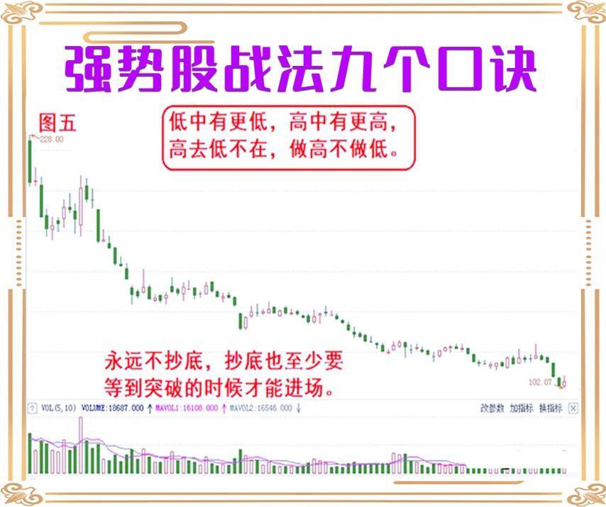 九个强势股战法口诀！
