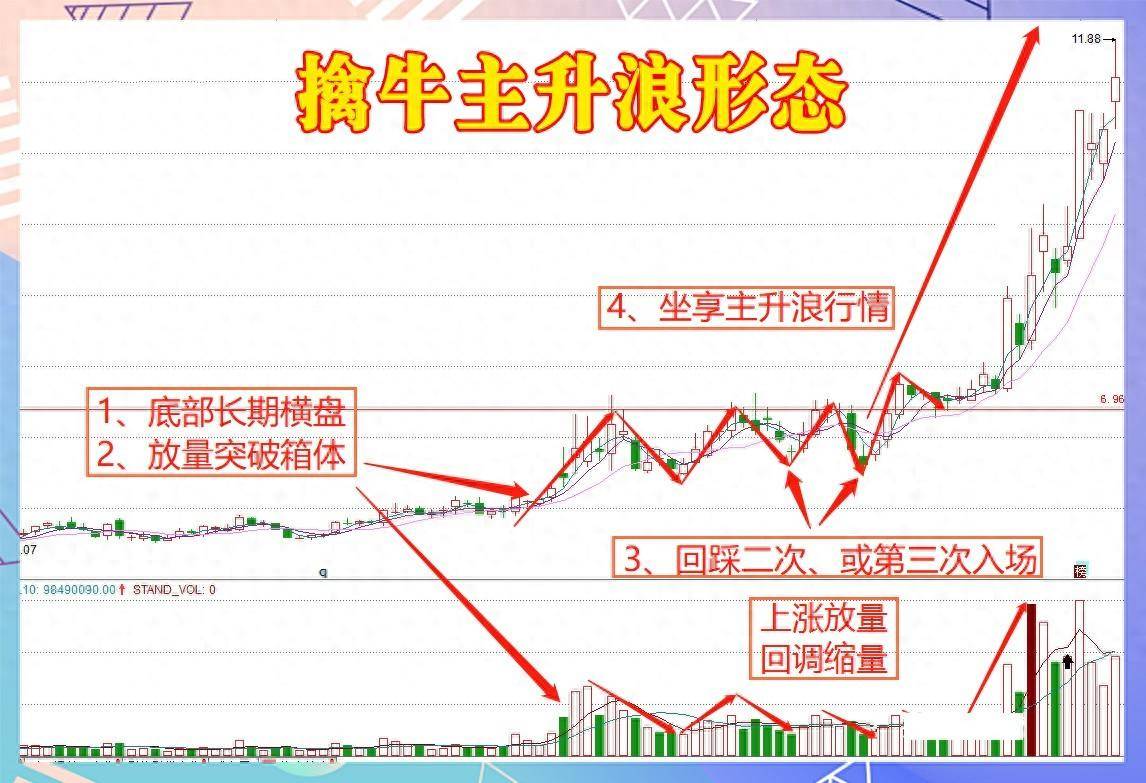 学会擒牛主升浪少走三年弯路！