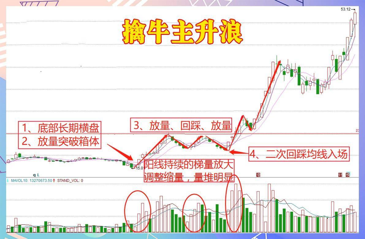 学会擒牛主升浪少走三年弯路！
