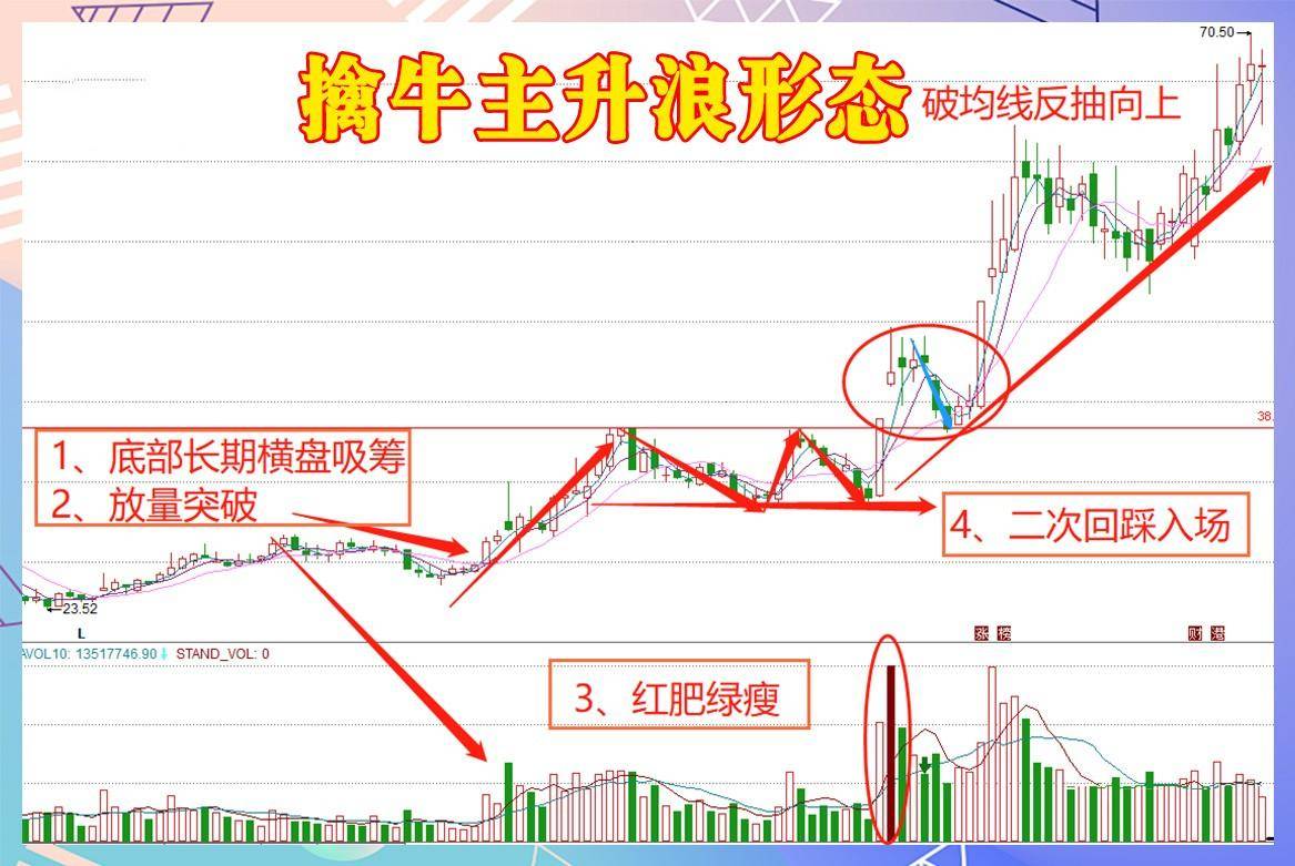 学会擒牛主升浪少走三年弯路！
