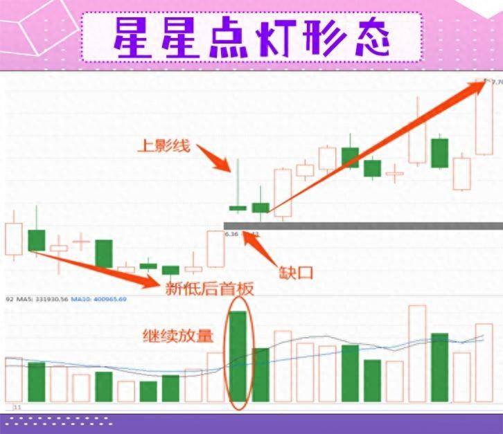 一旦遇到星星点灯形态果断介入！