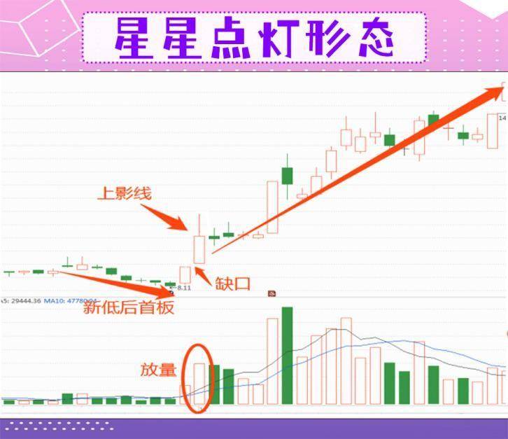 一旦遇到星星点灯形态果断介入！