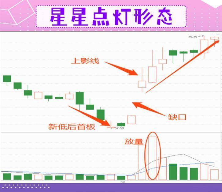 一旦遇到星星点灯形态果断介入！