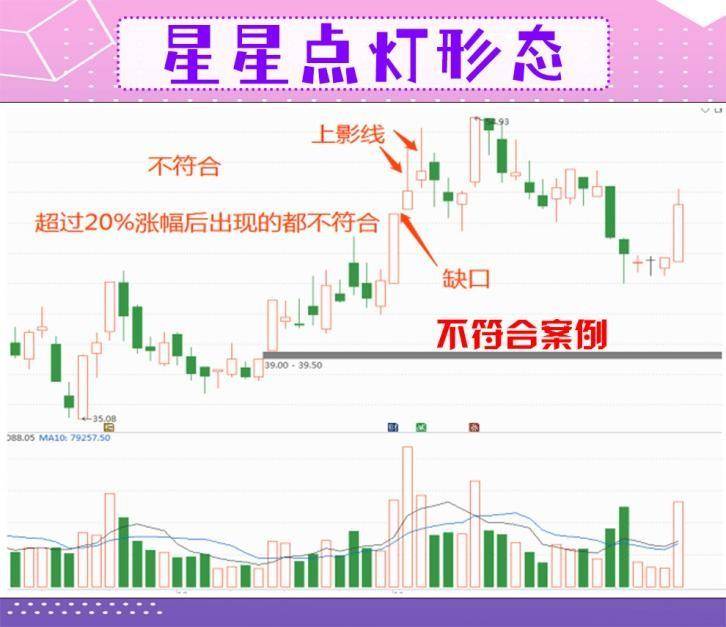 一旦遇到星星点灯形态果断介入！