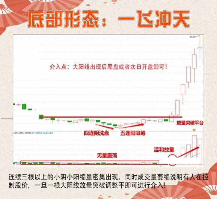 12种底部变盘信号,让你的受益匪浅,建议收藏。