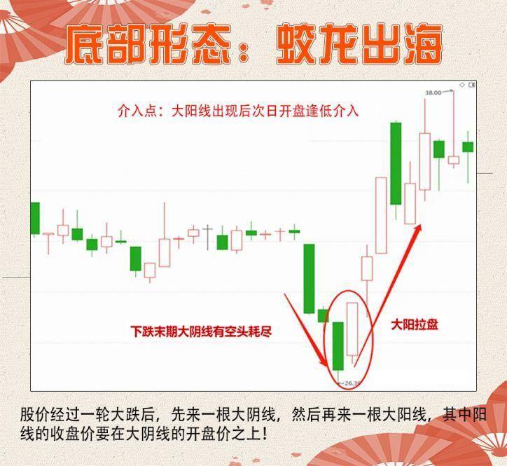 12种底部变盘信号,让你的受益匪浅,建议收藏。