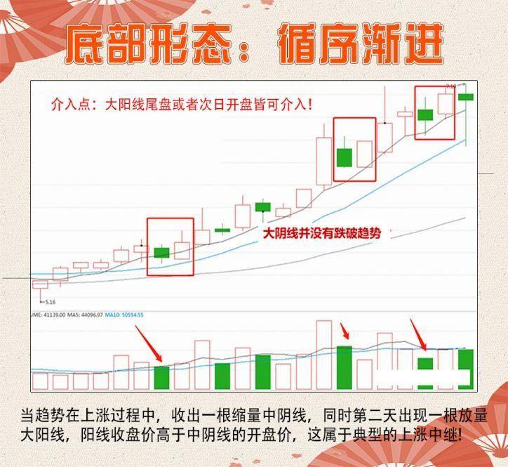 12种底部变盘信号,让你的受益匪浅,建议收藏。