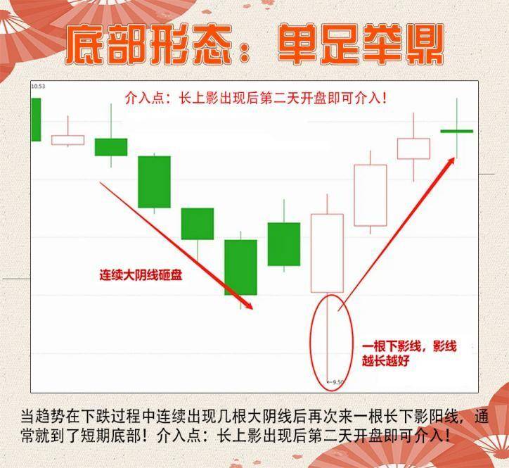 12种底部变盘信号,让你的受益匪浅,建议收藏。