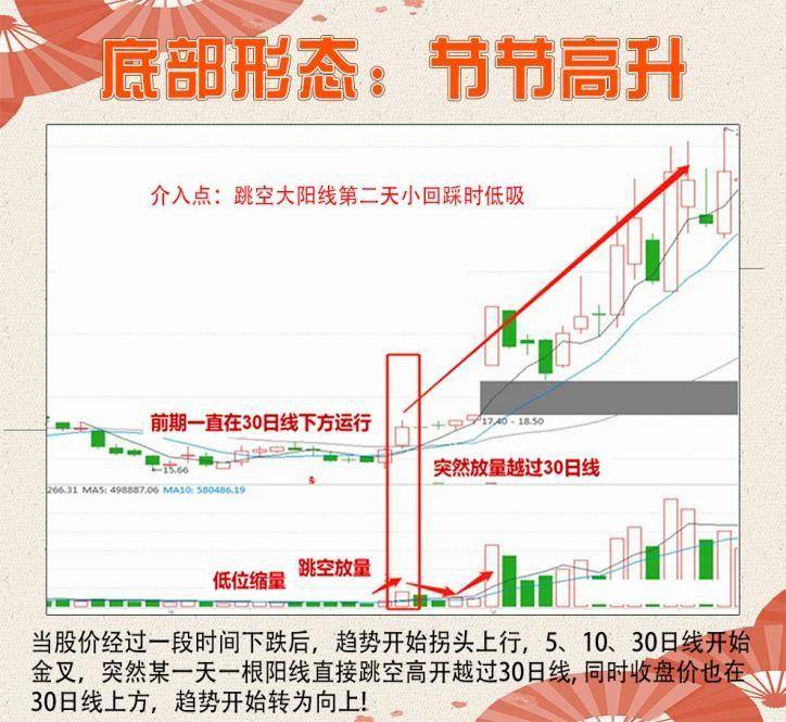 12种底部变盘信号,让你的受益匪浅,建议收藏。