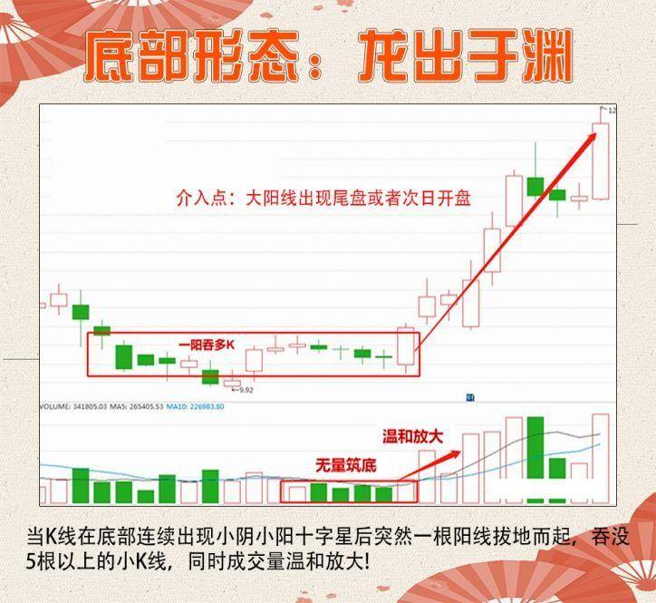 12种底部变盘信号,让你的受益匪浅,建议收藏。