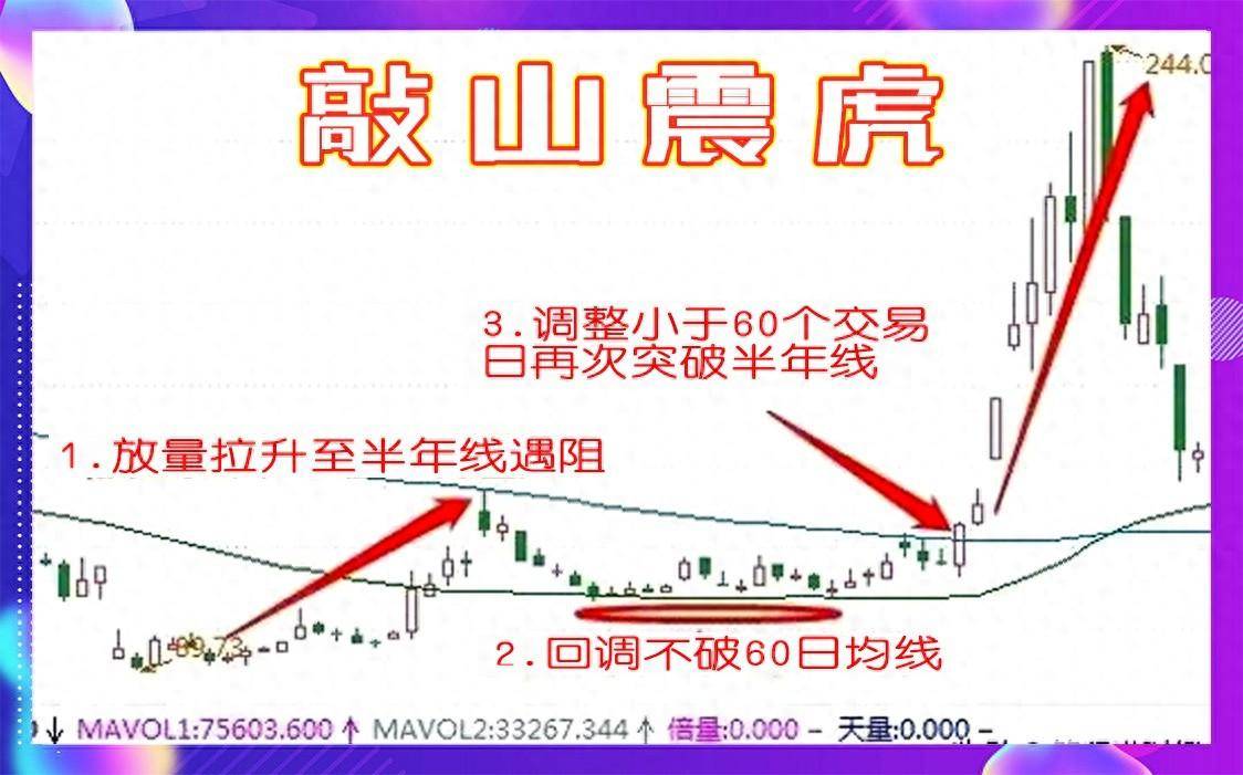 满足敲山震虎4个K线形态,果断上车
