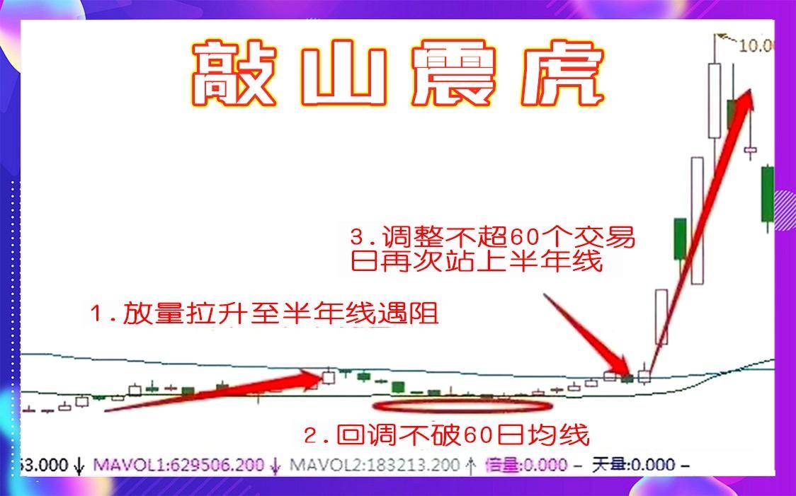 满足敲山震虎4个K线形态,果断上车