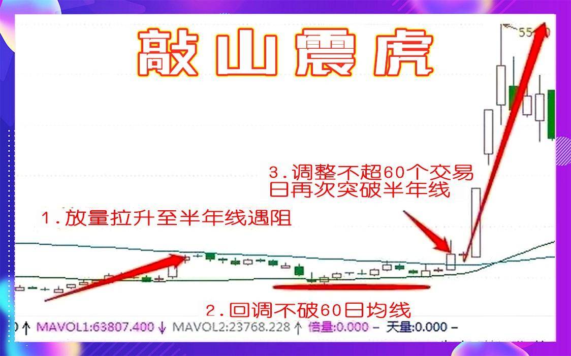 满足敲山震虎4个K线形态,果断上车