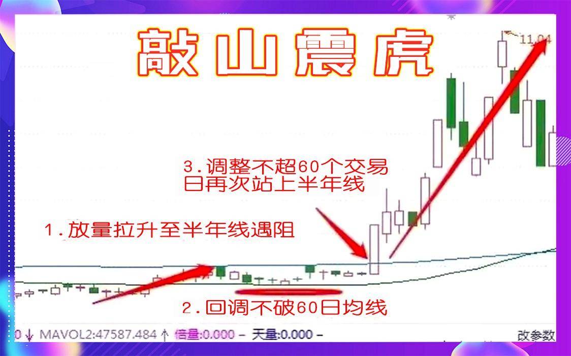 满足敲山震虎4个K线形态,果断上车