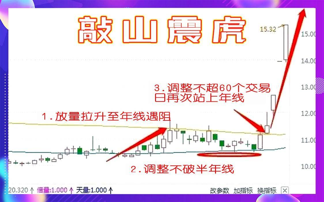 满足敲山震虎4个K线形态,果断上车