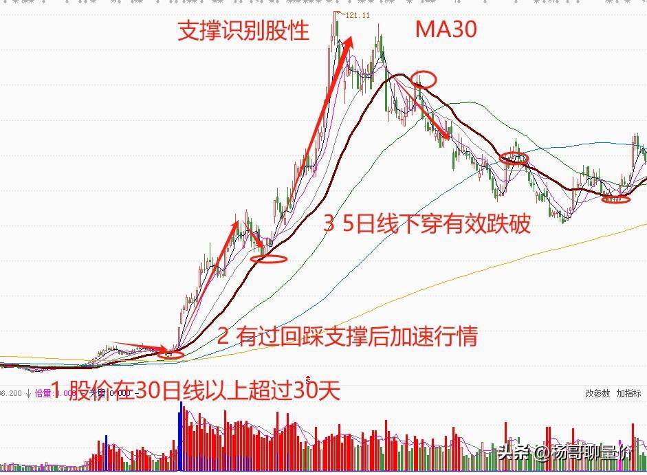 透过股性看本质如何从支撑的角度来识别股性