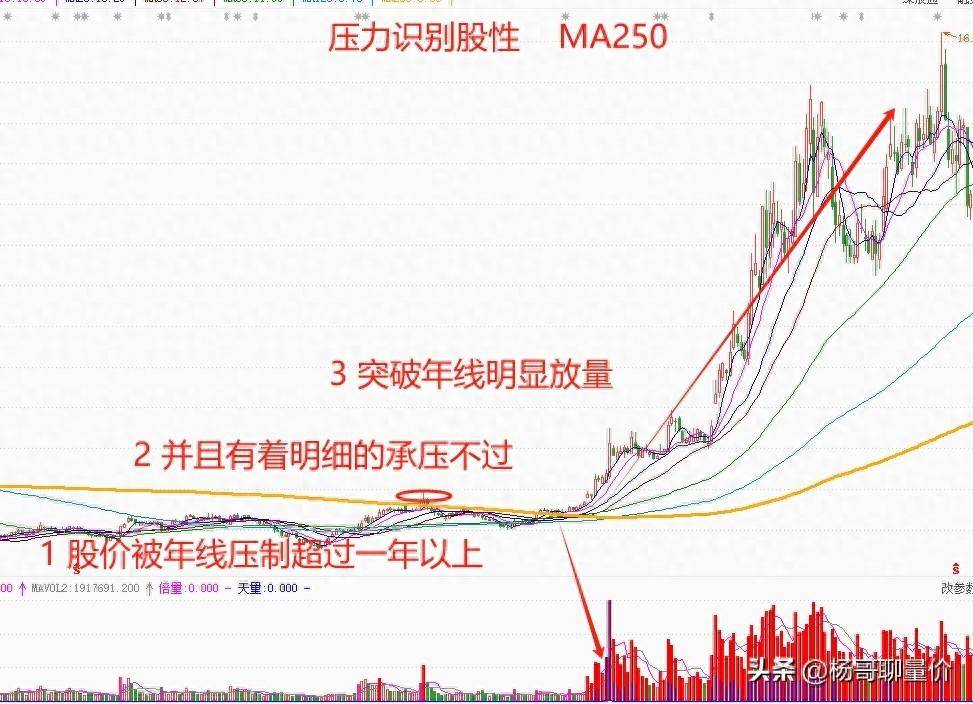透过股性看本质如何运用压力识别股性