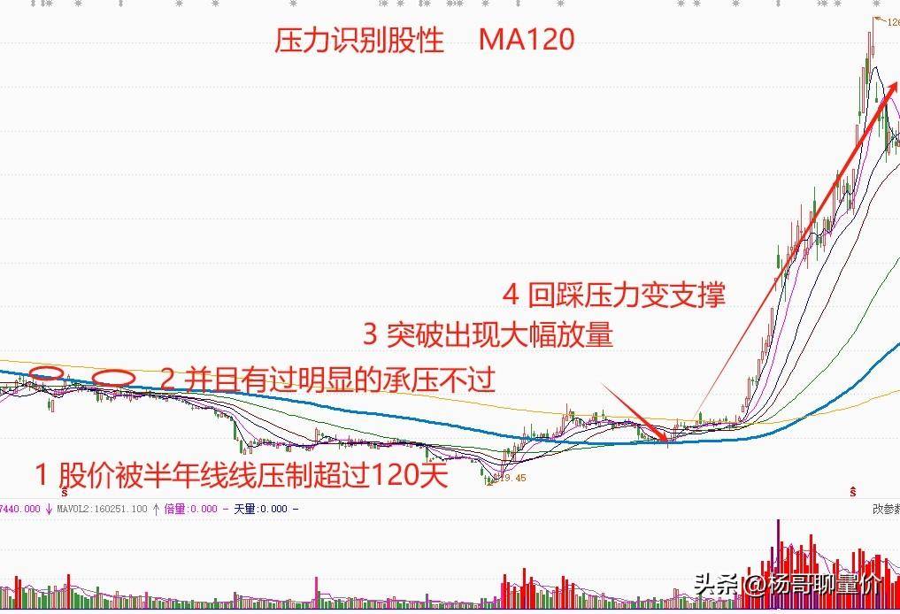 透过股性看本质如何运用压力识别股性