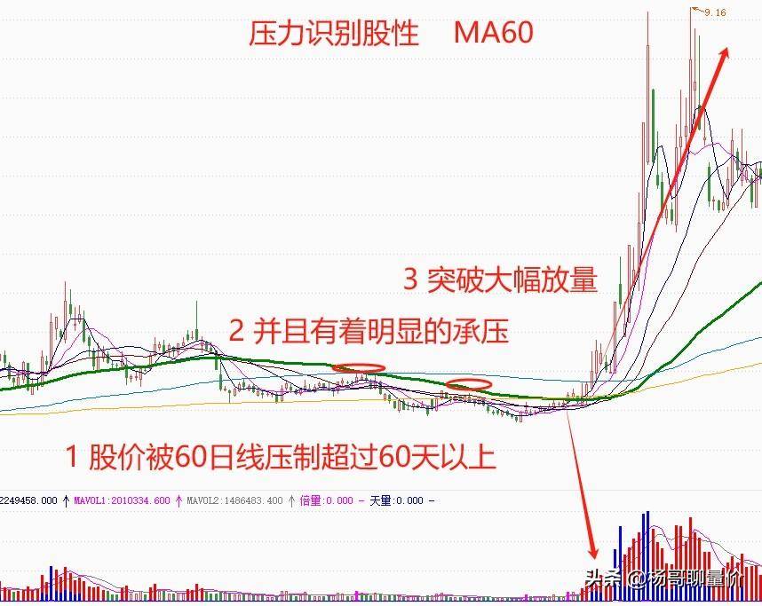 透过股性看本质如何运用压力识别股性