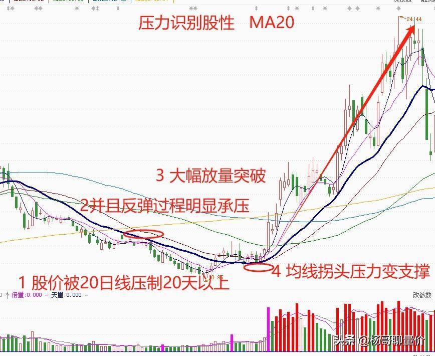 透过股性看本质如何运用压力识别股性