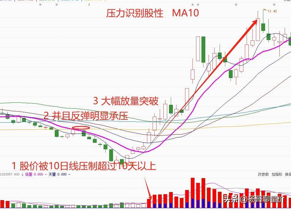 透过股性看本质如何运用压力识别股性
