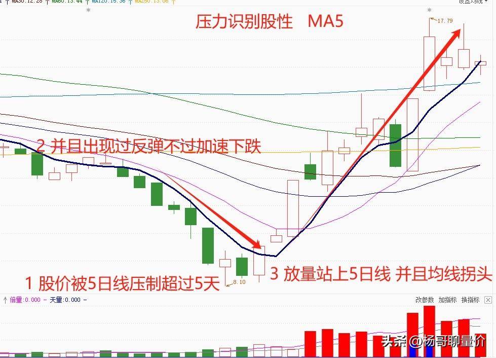 透过股性看本质如何运用压力识别股性