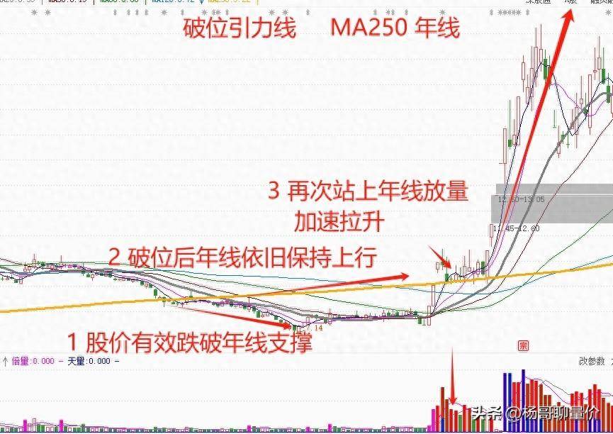 具有引力的破位是为了加速上涨的破位