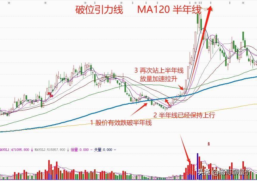 具有引力的破位是为了加速上涨的破位