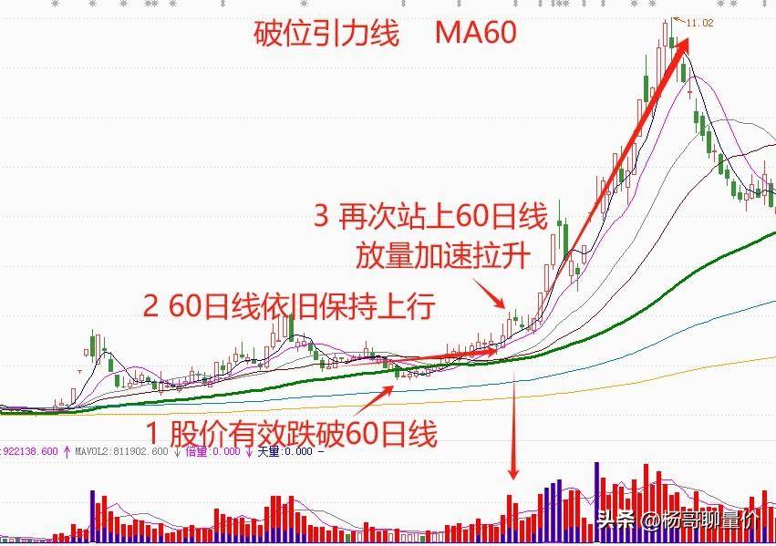 具有引力的破位是为了加速上涨的破位